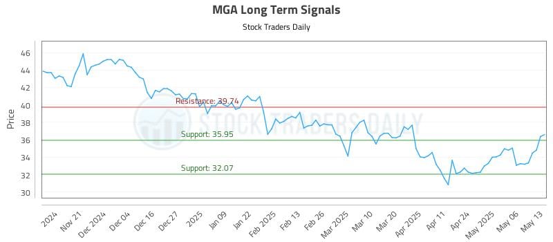 MGA Long Term Analysis for May 13 2025 MGA Long Term Analysis for May 13 2025