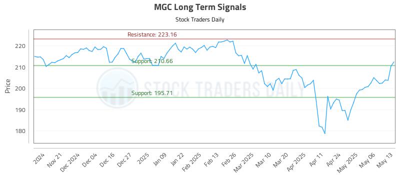 MGC Long Term Analysis for May 13 2025