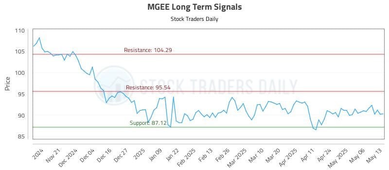 MGEE Long Term Analysis for May 13 2025 MGEE Long Term Analysis for May 13 2025