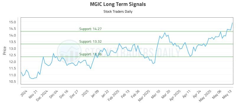 MGIC Long Term Analysis for May 13 2025 MGIC Long Term Analysis for May 13 2025