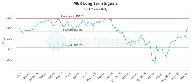 MGK Long Term Analysis for May 13 2025 MGK Long Term Analysis for May 13 2025