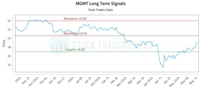 MGMT Long Term Analysis for May 13 2025 MGMT Long Term Analysis for May 13 2025