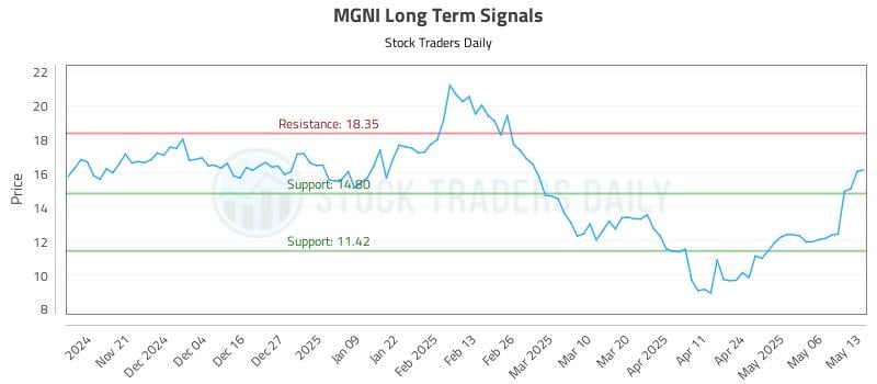 MGNI Long Term Analysis for May 13 2025 MGNI Long Term Analysis for May 13 2025