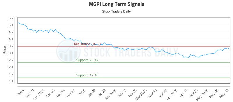 MGPI Long Term Analysis for May 13 2025 MGPI Long Term Analysis for May 13 2025