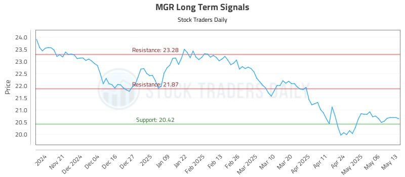 MGR Long Term Analysis for May 13 2025 MGR Long Term Analysis for May 13 2025