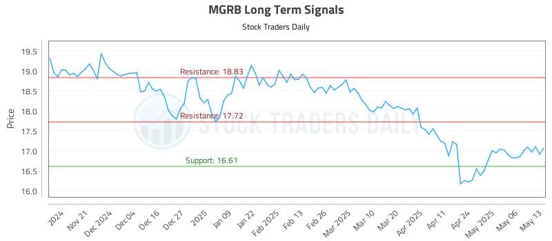MGRB Long Term Analysis for May 13 2025 MGRB Long Term Analysis for May 13 2025