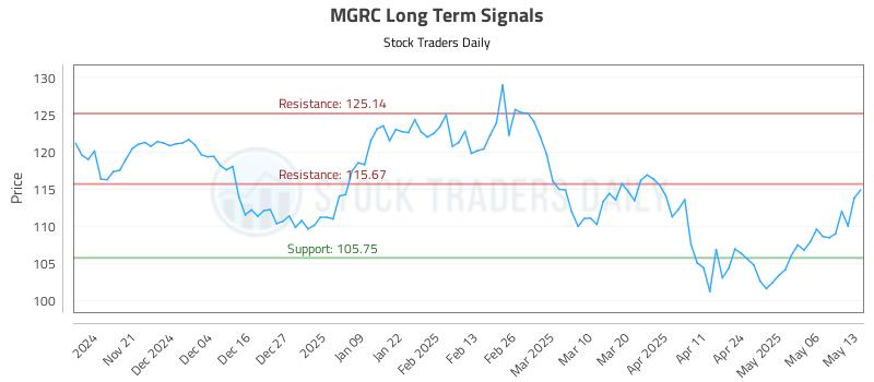 MGRC Long Term Analysis for May 13 2025