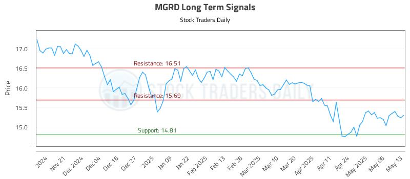 MGRD Long Term Analysis for May 13 2025