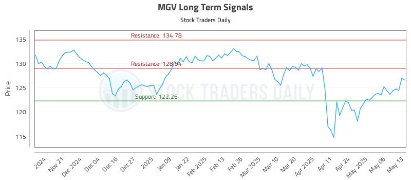 MGV Long Term Analysis for May 13 2025