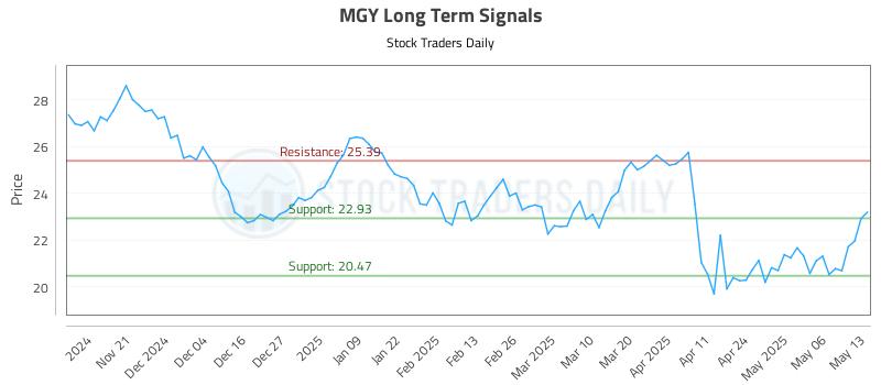 MGY Long Term Analysis for May 13 2025 MGY Long Term Analysis for May 13 2025