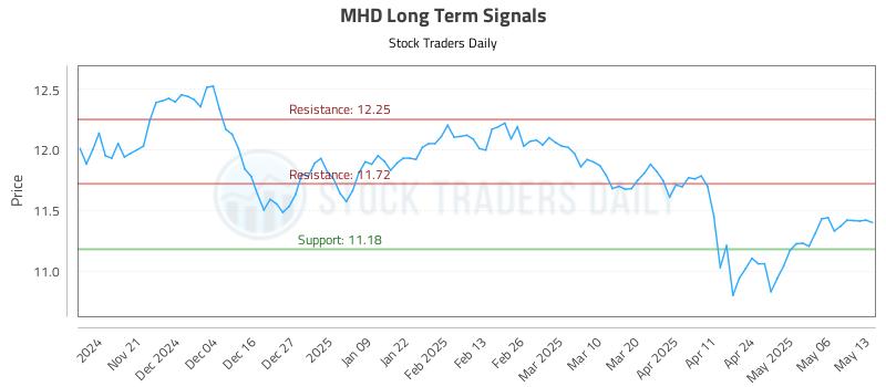 MHD Long Term Analysis for May 13 2025 MHD Long Term Analysis for May 13 2025