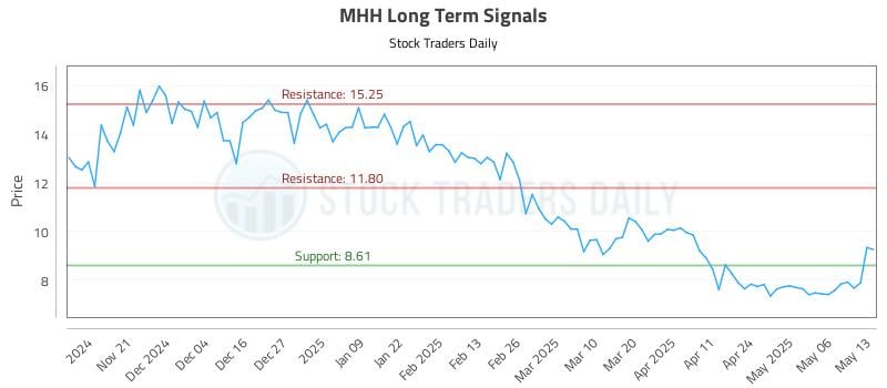 MHH Long Term Analysis for May 13 2025 MHH Long Term Analysis for May 13 2025