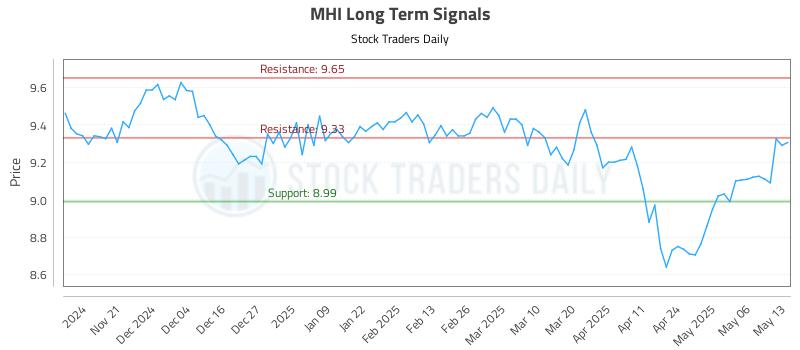 MHI Long Term Analysis for May 13 2025 MHI Long Term Analysis for May 13 2025