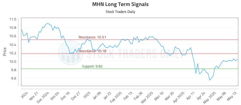 MHN Long Term Analysis for May 13 2025 MHN Long Term Analysis for May 13 2025