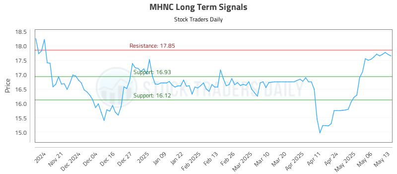 MHNC Long Term Analysis for May 13 2025 MHNC Long Term Analysis for May 13 2025