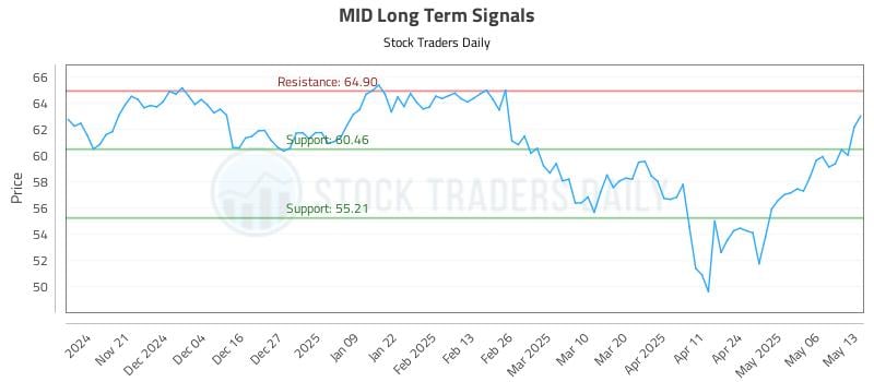 MID Long Term Analysis for May 13 2025 MID Long Term Analysis for May 13 2025