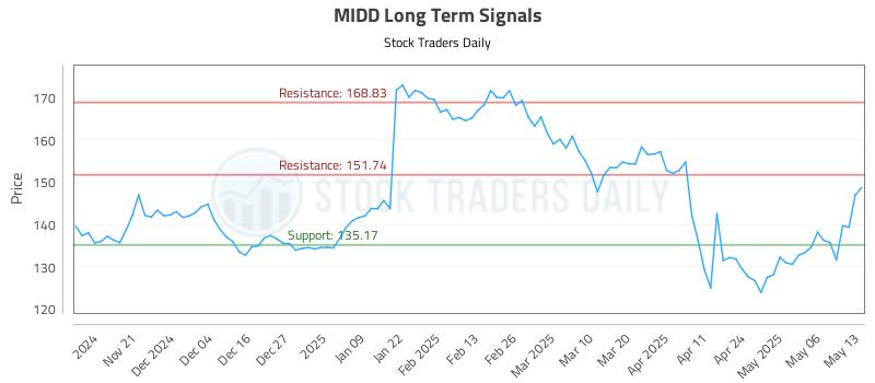 MIDD Long Term Analysis for May 13 2025 MIDD Long Term Analysis for May 13 2025