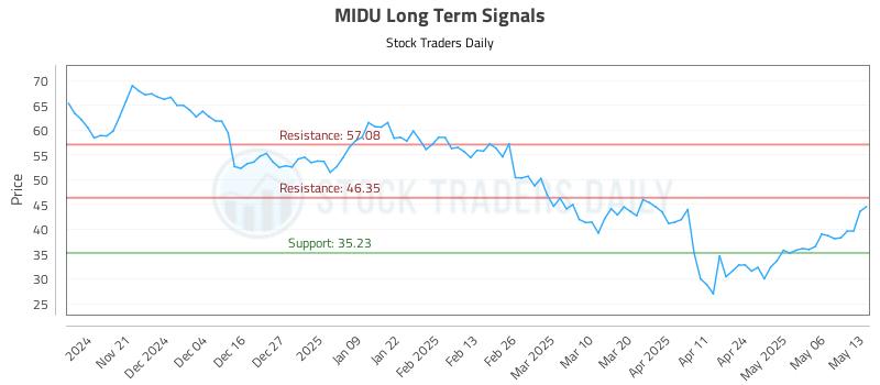 MIDU Long Term Analysis for May 13 2025 MIDU Long Term Analysis for May 13 2025