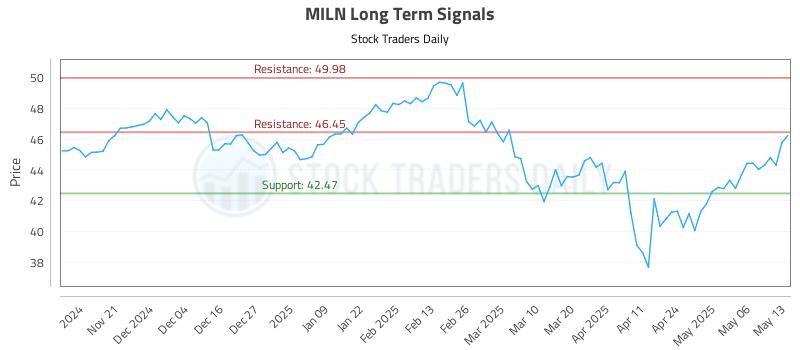 MILN Long Term Analysis for May 13 2025 MILN Long Term Analysis for May 13 2025