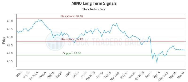 MINO Long Term Analysis for May 13 2025