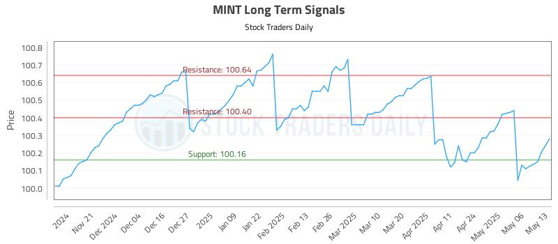 MINT Long Term Analysis for May 13 2025 MINT Long Term Analysis for May 13 2025
