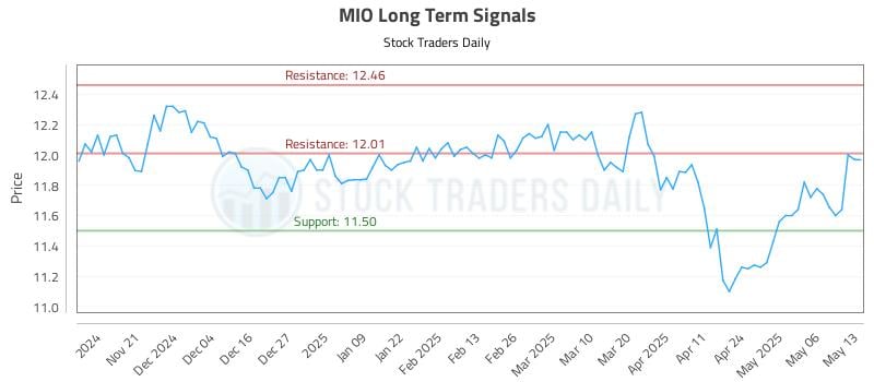 MIO Long Term Analysis for May 13 2025 MIO Long Term Analysis for May 13 2025