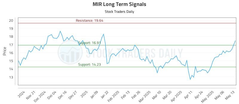 MIR Long Term Analysis for May 13 2025 MIR Long Term Analysis for May 13 2025