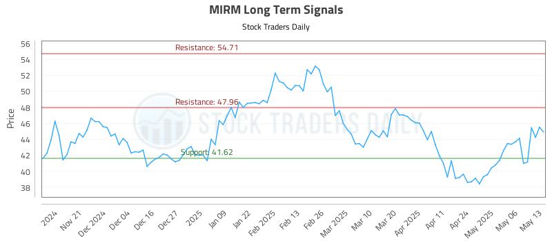 MIRM Long Term Analysis for May 13 2025 MIRM Long Term Analysis for May 13 2025