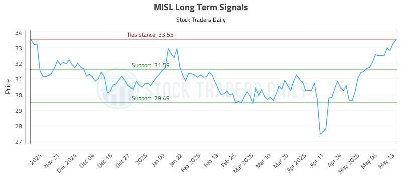 MISL Long Term Analysis for May 13 2025 MISL Long Term Analysis for May 13 2025