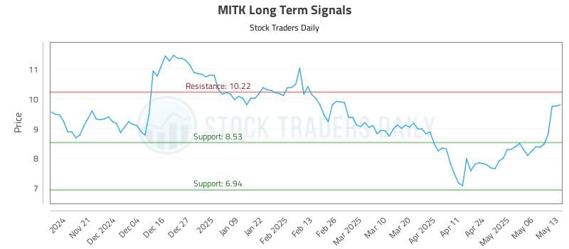 MITK Long Term Analysis for May 13 2025 MITK Long Term Analysis for May 13 2025