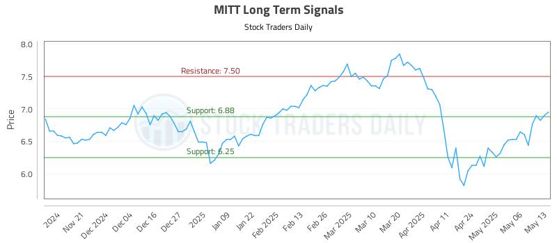 MITT Long Term Analysis for May 13 2025 MITT Long Term Analysis for May 13 2025