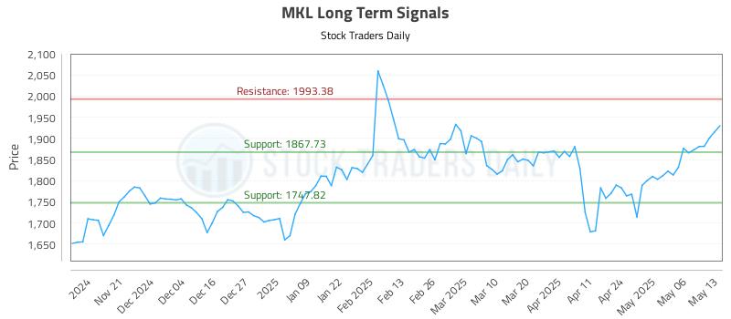 MKL Long Term Analysis for May 13 2025