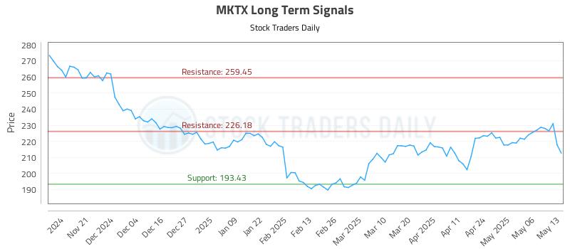 MKTX Long Term Analysis for May 13 2025