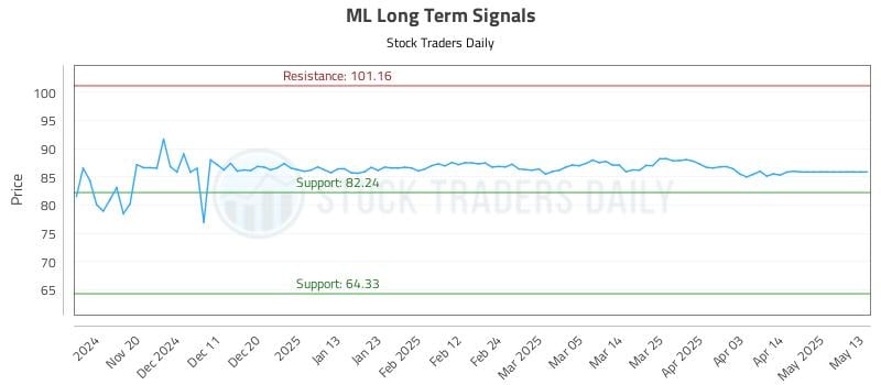 ML Long Term Analysis for May 13 2025 ML Long Term Analysis for May 13 2025