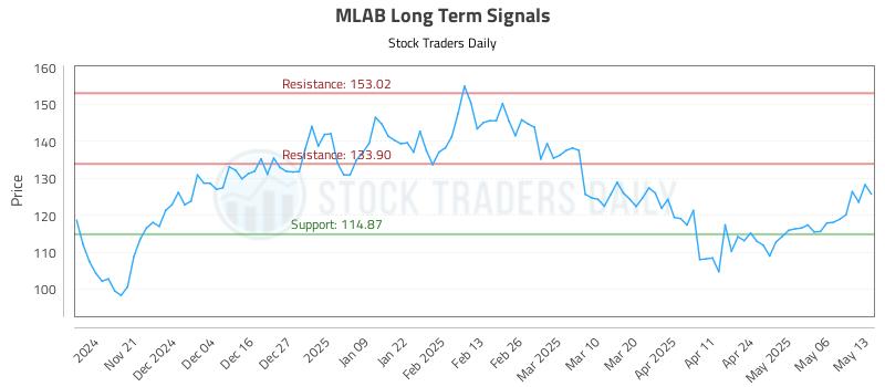 MLAB Long Term Analysis for May 13 2025 MLAB Long Term Analysis for May 13 2025