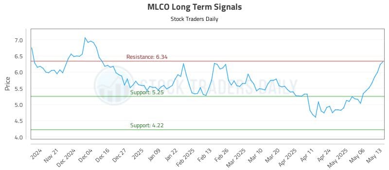 MLCO Long Term Analysis for May 13 2025 MLCO Long Term Analysis for May 13 2025