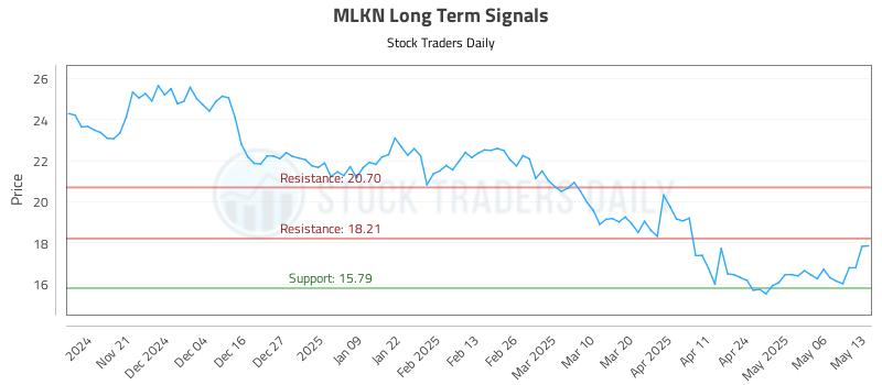 MLKN Long Term Analysis for May 13 2025 MLKN Long Term Analysis for May 13 2025