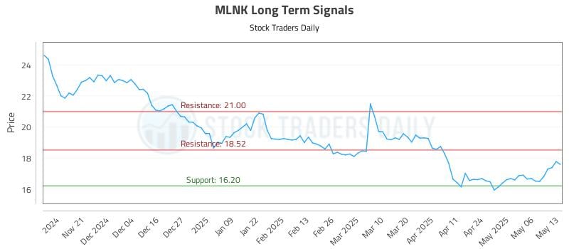 MLNK Long Term Analysis for May 13 2025 MLNK Long Term Analysis for May 13 2025