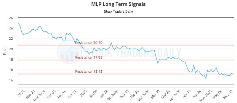 MLP Long Term Analysis for May 13 2025 MLP Long Term Analysis for May 13 2025