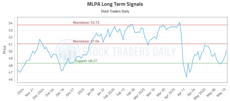 MLPA Long Term Analysis for May 13 2025