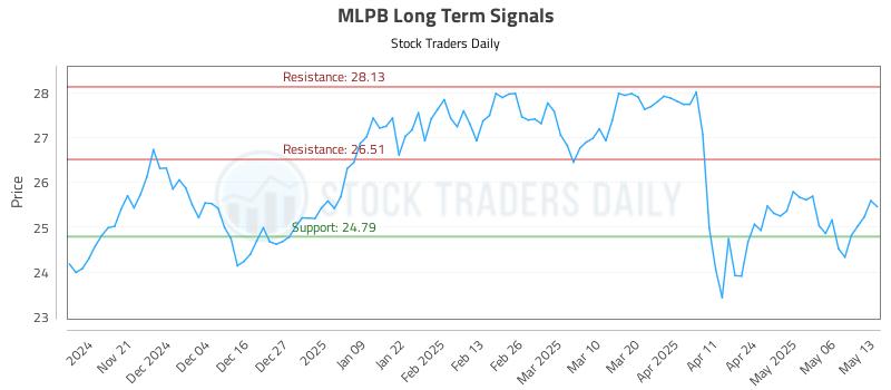 MLPB Long Term Analysis for May 13 2025 MLPB Long Term Analysis for May 13 2025