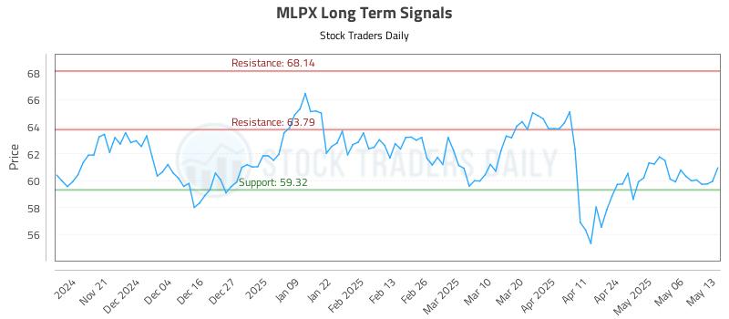 MLPX Long Term Analysis for May 13 2025 MLPX Long Term Analysis for May 13 2025