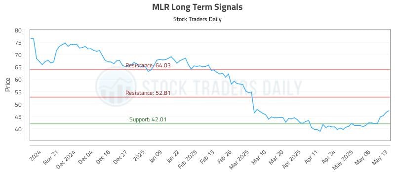 MLR Long Term Analysis for May 13 2025 MLR Long Term Analysis for May 13 2025
