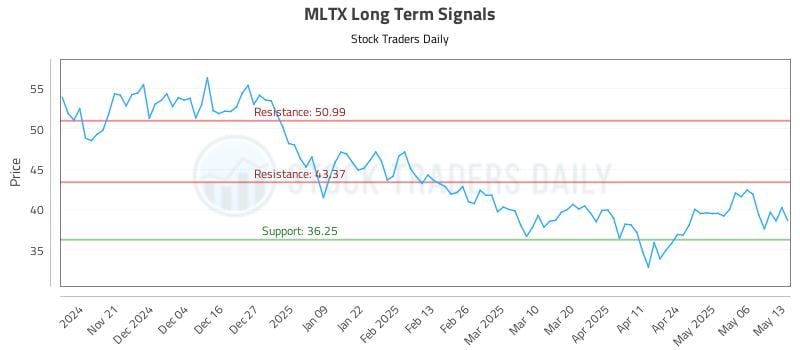 MLTX Long Term Analysis for May 13 2025 MLTX Long Term Analysis for May 13 2025
