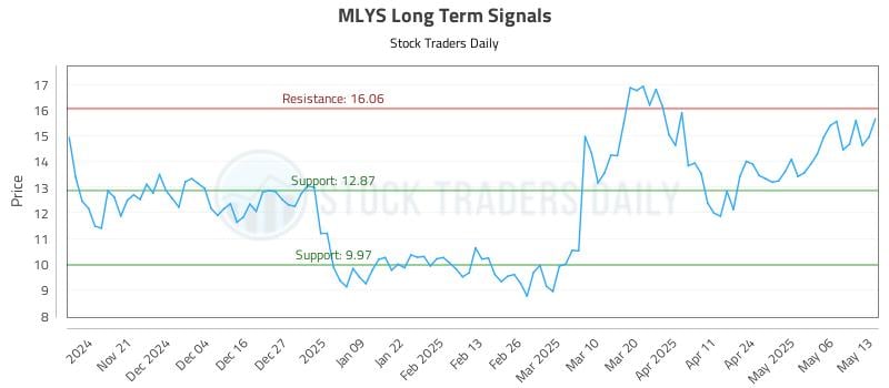 MLYS Long Term Analysis for May 13 2025 MLYS Long Term Analysis for May 13 2025