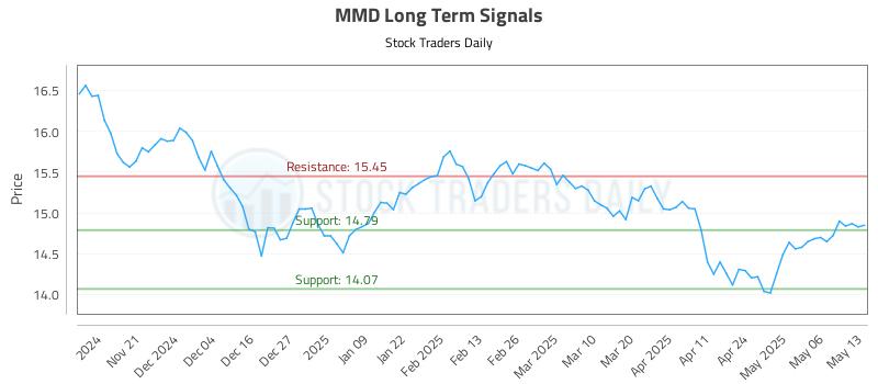 MMD Long Term Analysis for May 13 2025