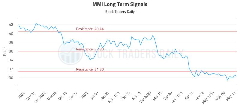 MMI Long Term Analysis for May 13 2025 MMI Long Term Analysis for May 13 2025