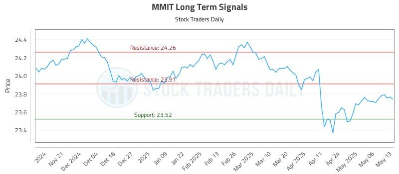 MMIT Long Term Analysis for May 13 2025 MMIT Long Term Analysis for May 13 2025
