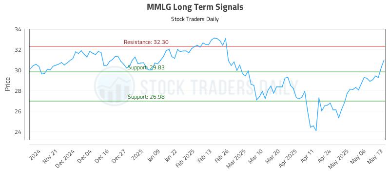 MMLG Long Term Analysis for May 13 2025 MMLG Long Term Analysis for May 13 2025