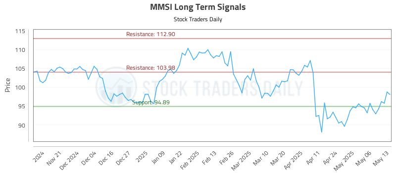 MMSI Long Term Analysis for May 13 2025 MMSI Long Term Analysis for May 13 2025
